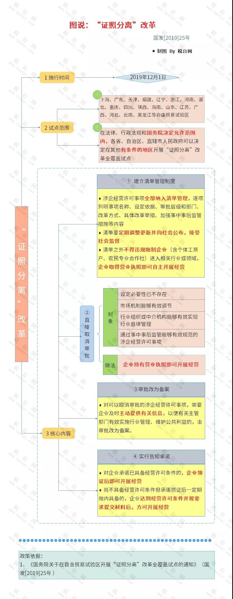 证照分离